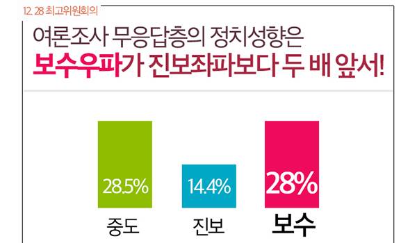 여론조사 무응답층의 정치성향은 보수우파가 진보좌파보다 두 배 앞서!