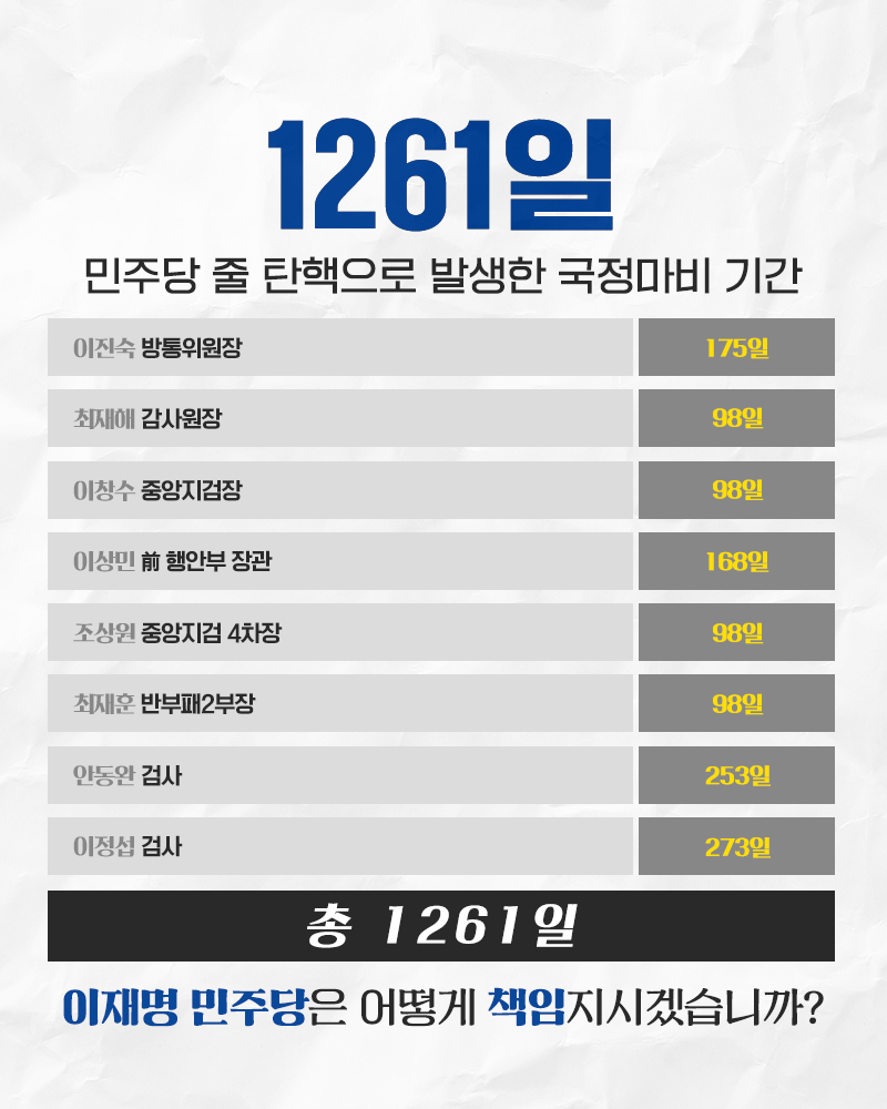 1261일 민주당 줄 탄핵으로 발생한 국정마비 기간